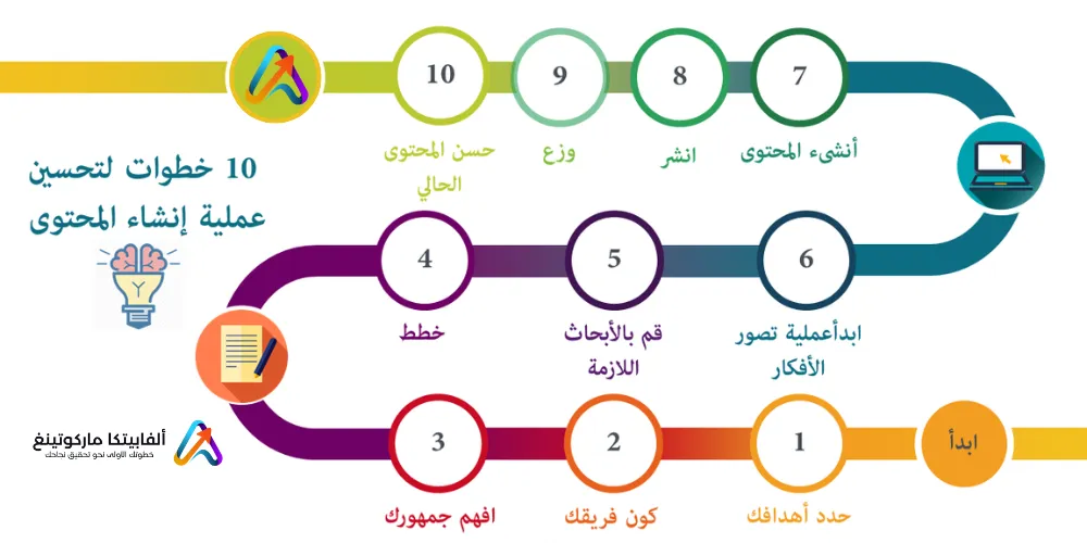 زيادة إنتاجيتك كمدون - التخطيط المسبق للمحتوى